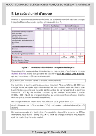 C. Averseng / C. Marsal - 10/11
MOOC - COMPTABILITE DE GESTION ET PRATIQUE DU TABLEUR - CHAPITRE 2.1.
5. Le coût d’unité d’œuvre
Une fois la répartition secondaire effectuée, on obtient le montant total des charges
indirectes liées à chacun des centres principaux (X, Y et Z).
Figure 11 : Tableau de répartition des charges indirectes (3/3)
Si on connaît le niveau de l’activité de chacun des centres, c’est-à-dire le nombre
d’unités d’œuvre, il sera alors possible de calculer le coût de chaque unité d’œuvre,
qui sera imputé aux coûts des objets de coût :
Coût de l’UO = Montant centre d’analyse / nombre d’UO
Par exemple, le centre approvisionnement (montant A) a un total de 20 000 € de
charges indirectes après répartition secondaire. Nous voyons dans le tableau que
l’activité de ce centre sera mesurée par le nombre de kg transportés. Si le centre a
transporté 1 600 kg de matière, chaque kg de matière transportée a coûté
20 000 / 1 600 = 12,5 € de charges indirectes, qui se rajouteront aux charges directes
d’achat (i.e. le prix des matières en question).
Les charges indirectes seront donc imputées aux coûts grâce à ces UO :
Montant imputé aux coûts = nombre d’UO (consommées par l’objet de coût) coût
de l’UO
Dans notre exemple, si la fabrication d’un produit a nécessité le transport de 200 kg
de matière, nous aurons : 200 kg x 12,5 € = 2 500 € de charges indirectes imputées au
coût de production de notre produit.
 