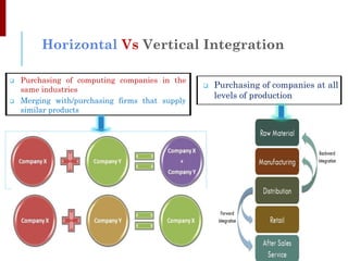 Horizontal Vs Vertical Integration
❑ Purchasing of computing companies in the
same industries
❑ Merging with/purchasing firms that supply
similar products
❑ Purchasing of companies at all
levels of production
 
