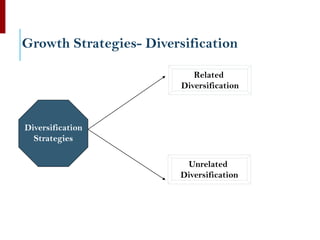 Growth Strategies- Diversification
Diversification
Strategies
Related
Diversification
Unrelated
Diversification
 