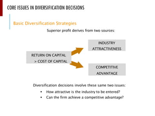 CORE ISSUES IN DIVERSIFICATION DECISIONS
Basic Diversification Strategies
Superior profit derives from two sources:
INDUSTRY
ATTRACTIVENESS
Diversification decisions involve these same two issues:
▪ How attractive is the industry to be entered?
▪ Can the firm achieve a competitive advantage?
RETURN ON CAPITAL
> COST OF CAPITAL
COMPETITIVE
ADVANTAGE
 
