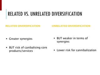 RELATED VS. UNRELATED DIVERSIFICATION
RELATED DIVERSIFICATION UNRELATED DIVERSIFICATION
▪ BUT weaker in terms of
synergies
▪ Lower risk for cannibalization
▪ Greater synergies
▪ BUT risk of canibalising core
products/services
 