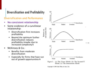 Prof. Dr. Anna Rosin
Diversification and Profitability
Diversification and Performance
▪ No consistent relationship
▪ Some evidence of a curvilinear
relationship:
▪ Diversification first increases
profitability
▪ Beyond the optimum further
diversification reduces
profitability (maybe due to
increased complexity?)
▪ McKinsey & Co.:
▪ Benefits from moderate
diversification
▪ Especially for firms that have run
out of growth opportunities→
 
