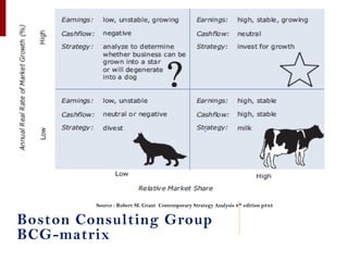 Boston Consulting Group
BCG-matrix
Source : Robert M. Grant Contemporary Strategy Analysis 8th edition p343
 