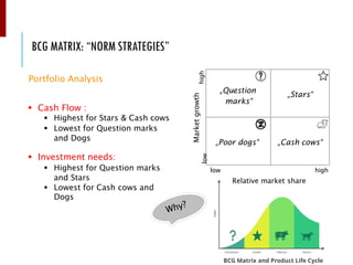 BCG MATRIX: “NORM STRATEGIES”
„Question
marks“
„Stars“
„Poor dogs“ „Cash cows“
Market
growth
high
low
low high
Relative market share
Portfolio Analysis
▪ Cash Flow :
▪ Highest for Stars & Cash cows
▪ Lowest for Question marks
and Dogs
▪ Investment needs:
▪ Highest for Question marks
and Stars
▪ Lowest for Cash cows and
Dogs
BCG Matrix and Product Life Cycle
 