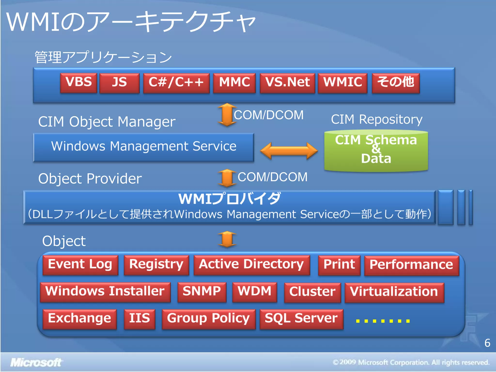 WMIのゕーキテクチャ
 管理ゕプリケーション



                      COM/DCOM   CIM Repository
 CIM Object Manager



 Object Provider      COM/DCOM




 Object




                                    ・・・・・・・
                                                  6
 