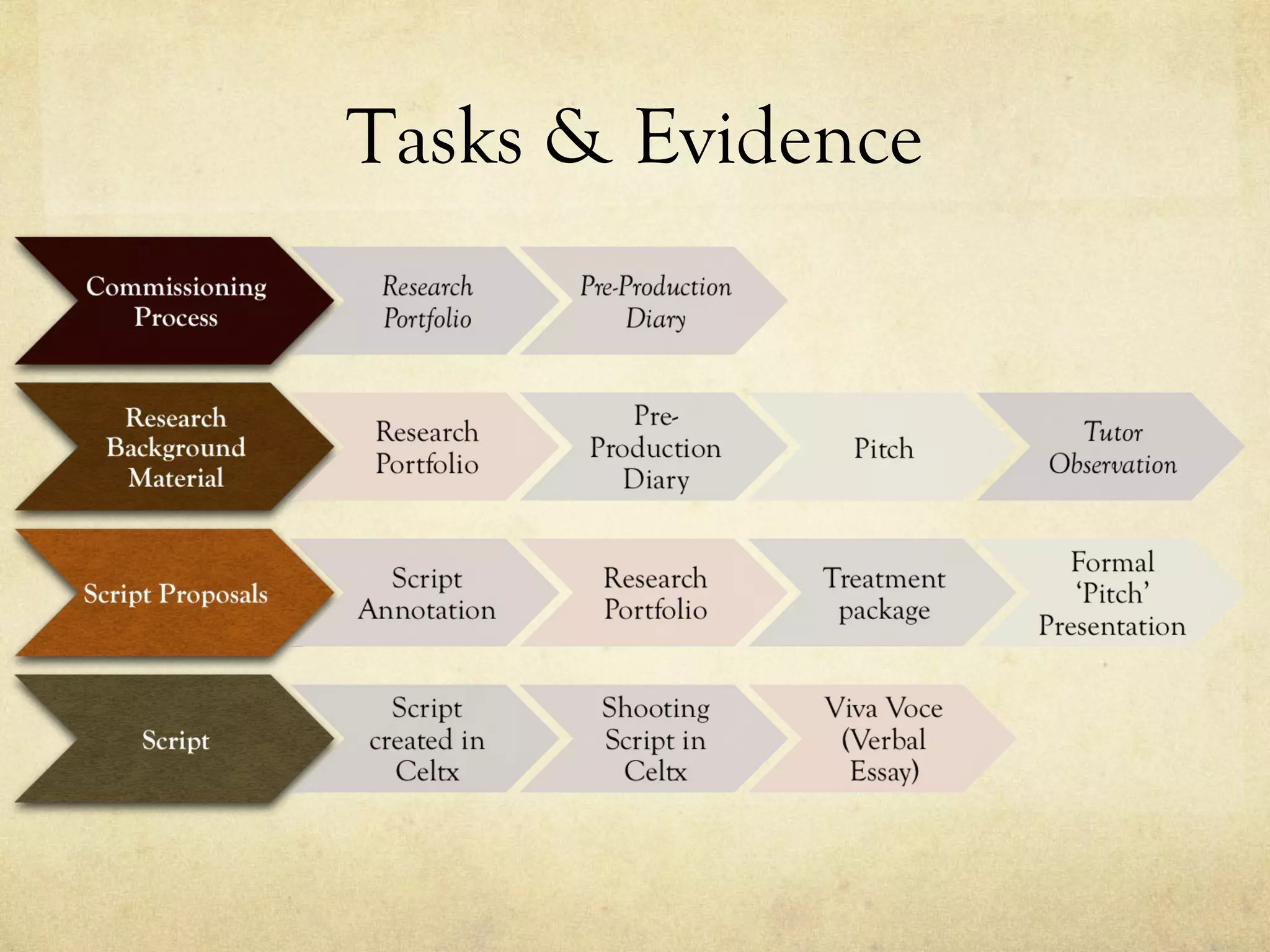 Tasks & Evidence
 