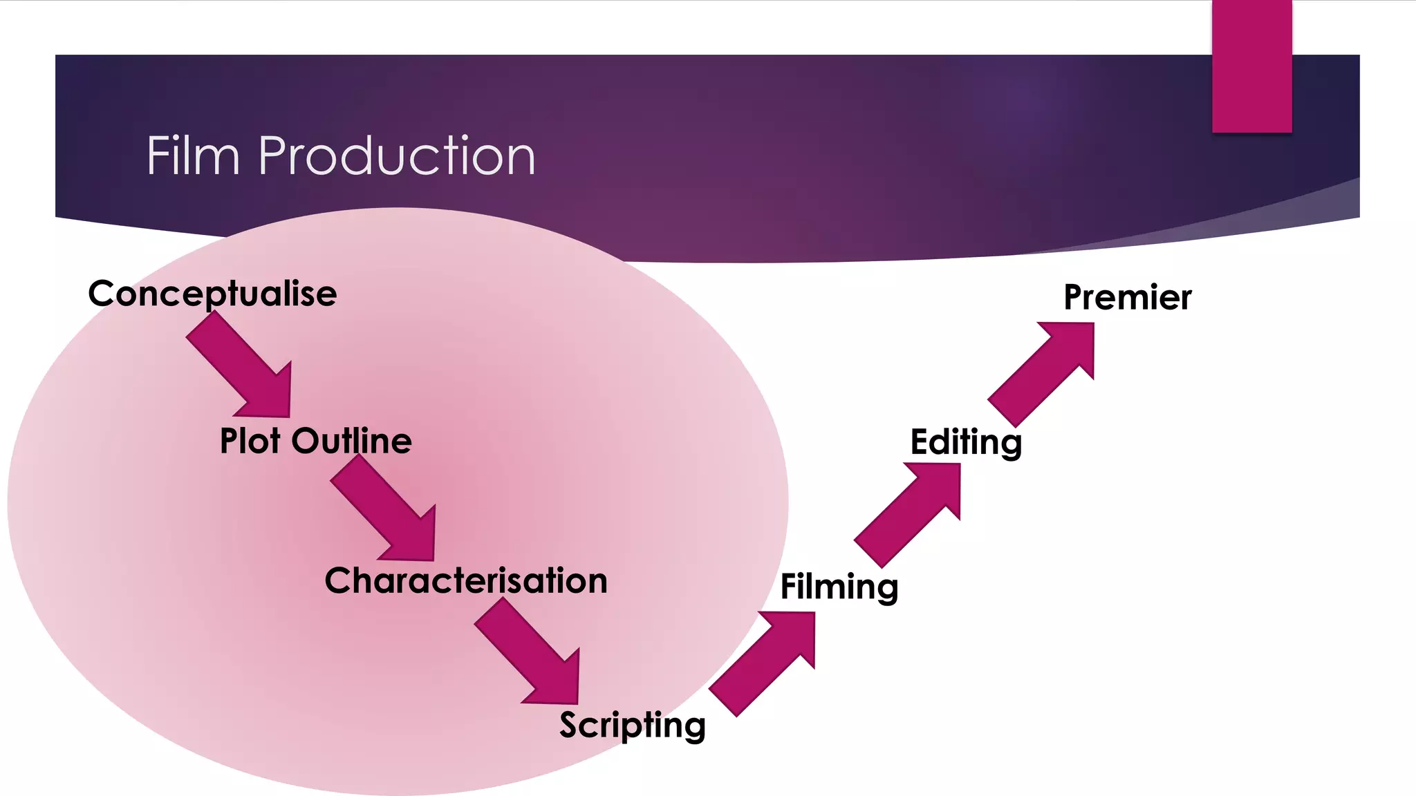 Film Production
Conceptualise
Characterisation
Plot Outline
Scripting
Filming
Editing
Premier
 