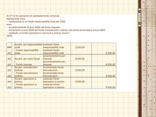 Al 31/12 le operazioni di assesatamento compiuta
dall'azineda sono:
- costituzione di un fondo responsabilità civile per 2000
euro.
- accantonamento di euro 6000 nel fondo imposte
- incremento a euro 9000 del fondo manutenzioni cicliche che prima ammontava a euro 5000
- costituito un fondo operazioni e concorsi a premio di euro
5000.
###
Accant. per responsabilità
civile
costituito fondo
responsabilità civile 2.000,00
d/d
Fondo responsabilità
civile
costituito fondo
responsabilità civile 2.000,00
d/d Accant. per rischi fiscali
accantonamento per
imposte 6.000,00
d/d Fondo imposte
accantonamento per
imposte 6.000,00
d/d
Accant. manutenzioni
cicliche
incrementato fondo
manutenzioni 4.000,00
d/d
Fondo manutenzioni
cicliche
incrementato fondo
manutenzioni 4.000,00
d/d
Accant. operazioni a
premio
costituito fondo
operazioni a premio 5.000,00
d/d
Fondo operazioni a
premio
costituito fondo
operazioni a premio 5.000,00
 
