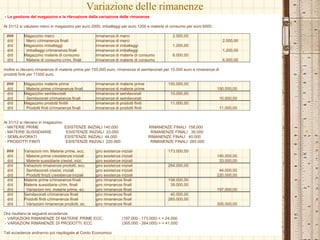 Variazione delle rimanenze
- La gestione del magazzino e la rilevazione della variazione delle rimanenze
Al 31/12 si valutano merci in magazzino per euro 2000, imballaggi per euro 1200 e materie di consumo per euro 6000.
### Magazzino merci rimanenze di merci 2.000,00
d/d Merci c/rimanenza finali rimanenze di merci 2.000,00
d/d Magazzino imballaggi rimanenze di imballaggi 1.200,00
d/d Imballaggi c/rimanenza finali rimanenze di imballaggi 1.200,00
d/d Magazzino materie di consumo rimanenze di materie di consumo 6.000,00
d/d Materie di consumo c/rim. finali rimanenze di materie di consumo 6.000,00
Inoltre si rilevano rimanenze di materie prima per 150.000 euro, rimanenze di semilavorati per 10.000 euro e rimanenze di
prodotti finiti per 11000 euro.
### Magazzino materie prime rimanenze di materie prime 150.000,00
d/d Materie prime c/rimanenze finali rimanenze di materie prime 150.000,00
d/d Magazzino semilavorati rimanenze di semilavorati 10.000,00
d/d Semilavorati c/rimanenze finali rimanenze di semilavorati 10.000,00
d/d Magazzino prodotti finititi rimanenze di prodotti finiti 11.000,00
d/d Prodotti finiti c/rimanenze finali rimanenze di prodotti finiti 11.000,00
Al 31/12 si rilevano in magazzino
- MATERIE PRIME ESISTENZE INIZIALI 140.000 RIMANENZE FINALI 158.000
- MATERIE SUSSIDIARIE ESISTENZE INIZIALI 33.000 RIMANENZE FINALI 39.000
- SEMILAVORATI ESISTENZE INIZIALI 44.000 RIMANENZE FINALI 40.000
- PRODOTTI FINITI ESISTENZE INIZIALI 220.000 RIMANENZE FINALI 265.000
### Variazioni rim. Materie prime, ecc. giro esistenze iniziali 173.000,00
d/d Materie prime c/esistenze iniziali giro esistenze iniziali 140.000,00
d/d Materie sussidiarie c/esist. inizi. giro esistenze iniziali 33.000,00
d/d Variazioni rimanenze prodotti, ecc. giro esistenze iniziali 264.000,00
d/d Semilavorati c/esist. iniziali giro esistenze iniziali 44.000,00
d/d Prodotti finizti c/esistenze iniziali giro esistenze iniziali 220.000,00
d/d Materie prime c/rimanenze finali giro rimanenze finali 158.000,00
d/d Materie sussidiarie c/rim. finali giro rimanenze finali 39.000,00
d/d Variazioni rim. materie prime, ec. giro rimanenze finali 197.000,00
d/d Semilavorati c/rimanenze finali giro rimanenze finali 40.000,00
d/d Prodotti finiti c/rimanenze finali giro rimanenze finali 265.000,00
d/d Variazioni rimanenze prodotti, ec. giro rimanenze finali 305.000,00
Ora risultano le seguenti eccedenze
- VARIAZIONI RIMANENZE DÌ MATERIE PRIME ECC. (197.000 - 173.000) = + 24.000
- VARIAZIONI RIMANENZE DÌ PRODOTTI, ECC (305.000 - 264.000) = + 41.000
Tali eccedenze andranno poi riepilogate al Conto Economico
 