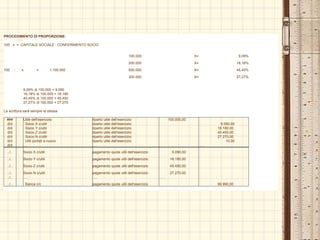 PROCEDIMENTO DI PROPORZIONE:
100 : x = CAPITALE SOCIALE : CONFERIMENTO SOCIO
100.000 X= 9,09%
200.000 X= 18,18%
100 : x = 1.100.000 : 500.000 X= 45,45%
300.000 X= 27,27%
9,09% di 100.000 = 9.090
18,18% di 100.000 = 18.180
45,45% di 100.000 = 45.450
27,27% di 100.000 = 27.270
La scrittura sarà sempre la stessa
### Utile dell'esercizio riparto utile dell'esercizio 100.000,00
d/d Socio X c/utili riparto utile dell'esercizio 9.090,00
d/d Socio Y c/utili riparto utile dell'esercizio 18.180,00
d/d Socio Z c/utili riparto utile dell'esercizio 45.450,00
d/d Socio N c/utili riparto utile dell'esercizio 27.270,00
d/d Utili portati a nuovo riparto utile dell'esercizio 10,00
d/d …. …. ….
../.. Socio X c/utili pagamento quote utili dell'esercizio 9.090,00
../.. Socio Y c/utili pagamento quote utili dell'esercizio 18.180,00
../.. Socio Z c/utili pagamento quote utili dell'esercizio 45.450,00
../.. Socio N c/utili pagamento quote utili dell'esercizio 27.270,00
../.. …. …. ….
../.. Banca c/c pagamento quote utili dell'esercizio 99.990,00
 