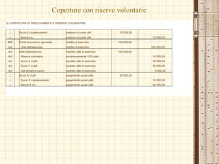 Coperture con riserve volontarie
3) COPERTURA DI PRELEVAMENTI E RISERVE VOLONATRIE
../.. Socio X c/prelevamenti prelievo in conto utili 10.000,00
../.. Banca c/c prelievo in conto utili 10.000,00
### Conto economico generale reddito di esercizio 100.000,00
d/d Utile dell'esercizio reddito di esercizio 100.000,00
d/d Utile dell/esercizio ripartito utile di esercizio 100.000,00
d/d Riserva volontaria accantonamento 10% utile 10.000,00
d/d Socio X c/utili ripartito utile di esercizio 50.000,00
d/d Socio Y c/utili ripartito utile di esercizio 35.000,00
d/d Utili portati a nuovo ripartito utile di esercizio 5.000,00
../.. Socio X c/utili pagamento quota utile 50.000,00
../.. Socio X c/prelevamenti pagamento quota utile 10.000,00
../.. Banca X c/c pagamento quota utile 40.000,00
 