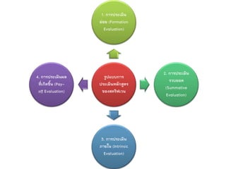 1. การประเมิน
                   ยอย (Formation
                    
                      Evaluation)




                                      2. การประเมิน
4. การประเมินผล      รูปแบบการ
                                         รวบยอด
 ทีเกิดขึน (Pay-
   ่     ้         ประเมินหลกสตร
                            ั ู
                                       (Summative
 off Evaluation)    ของสคริฟเวน
                                        Evaluation)




                    3. การประเมิน
                   ภายใน (Intrinsic
                     Evaluation)
 