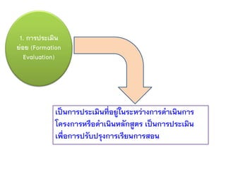 1. การประเมิน
ยอย (Formation
   Evaluation)




             เปนการประเมินที่อยูในระหวางการดําเนินการ
             โครงการหรือดําเนินหลักสูตร เปนการประเมิน
             เพื่อการปรับปรุงการเรียนการสอน
 