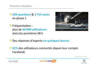 Premiers	
  résultats	
  

!   228	
  ques?ons	
  &	
  3	
  714	
  votes	
  
    en	
  phase	
  1	
  

!   Fréquenta;on	
  :	
  
    plus	
  de	
  60	
  000	
  u?lisateurs	
  
    dans	
  les	
  premières	
  48	
  h	
  

!   Des	
  réponses	
  d'experts	
  en	
  quelques	
  heures	
  

!   41%	
  des	
  u;lisateurs	
  connectés	
  depuis	
  leur	
  compte	
  
    Facebook	
  
                                                                     Exemple	
  de	
  ques;on	
  sur	
  le	
  forum	
  




	
                                                                           www.dimelo.com
 