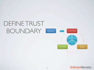 DEFINE TRUST
 BOUNDARY      Trust*Boundary*
                Iden=ﬁca=on*                 Automation



                                             OWASP*    Checklists*
                                             Top*10*



                                                   Tools*


                                                                     Manual
                                 Reporting
                                                                     Review




               14                                Softwar S cur
 