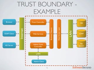 TRUST BOUNDARY -
                  EXAMPLE
 Browser                 Front Controller                                                           DB




                                                                    Data Access Layer
                                                 Business Objects
              Internet




                                                                                        LAN
SOAP Client               Web Services                                                             LDAP




                          Admin Front                                                                File
AD Server                                                                                          System
                           Controller



                              LAN


                           Admin Client


                                            16                                                Softwar S cur
 