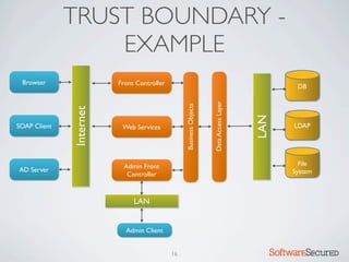 TRUST BOUNDARY -
                  EXAMPLE
 Browser                 Front Controller                                                           DB




                                                                    Data Access Layer
                                                 Business Objects
              Internet




                                                                                        LAN
SOAP Client               Web Services                                                             LDAP




                          Admin Front                                                                File
AD Server                                                                                          System
                           Controller



                              LAN


                           Admin Client


                                            16                                                Softwar S cur
 