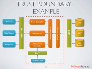 TRUST BOUNDARY -
                  EXAMPLE
 Browser                 Front Controller                                                           DB




                                                                    Data Access Layer
                                                 Business Objects
              Internet




                                                                                        LAN
SOAP Client               Web Services                                                             LDAP




                          Admin Front                                                                File
AD Server                                                                                          System
                           Controller



                              LAN


                           Admin Client


                                            16                                                Softwar S cur
 