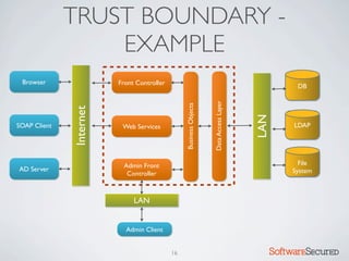 TRUST BOUNDARY -
                  EXAMPLE
 Browser                 Front Controller                                                           DB




                                                                    Data Access Layer
                                                 Business Objects
              Internet




                                                                                        LAN
SOAP Client               Web Services                                                             LDAP




                          Admin Front                                                                File
AD Server                                                                                          System
                           Controller



                              LAN


                           Admin Client


                                            16                                                Softwar S cur
 