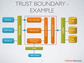 TRUST BOUNDARY -
                  EXAMPLE
 Browser                 Front Controller                                                           DB




                                                                    Data Access Layer
                                                 Business Objects
              Internet




                                                                                        LAN
SOAP Client               Web Services                                                             LDAP




                          Admin Front                                                                File
AD Server                                                                                          System
                           Controller



                              LAN


                           Admin Client


                                            16                                                Softwar S cur
 