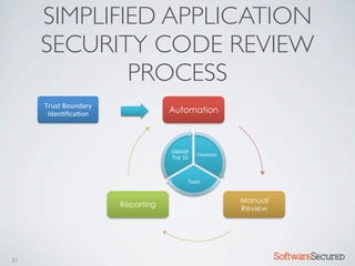 SIMPLIFIED APPLICATION
     SECURITY CODE REVIEW
             PROCESS
     Trust*Boundary*
      Iden=ﬁca=on*                 Automation



                                   OWASP*    Checklists*
                                   Top*10*



                                         Tools*


                                                           Manual
                       Reporting
                                                           Review




31                                                                  Softwar S cur
 