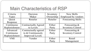 Criteria
Types
Decision
Maker
Inventory
Ownership
New Skills
Employed by vendors
Quick
Response
Retailer Retailer Forecasting Skills
Continuous
Replenishment
Contractually Agreed
to Levels
Either
Party
Forecasting &
Inventory Control
Advanced
Continuous
Replenishment
Contractually agreed
to & Continuously
Improved Levels
Either
Party
Forecasting &
Inventory Control
VMI Vendor Either
Party
Retail
Management
Main Characteristics of RSP
 