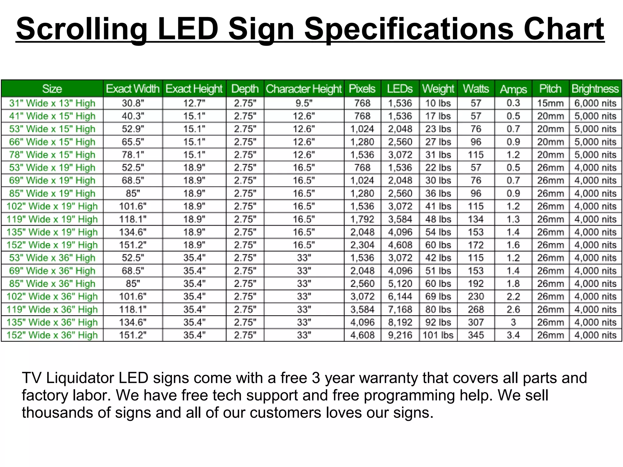 Scrolling LED Sign Specifications Chart
TV Liquidator LED signs come with a free 3 year warranty that covers all parts and
factory labor. We have free tech support and free programming help. We sell
thousands of signs and all of our customers loves our signs.
 