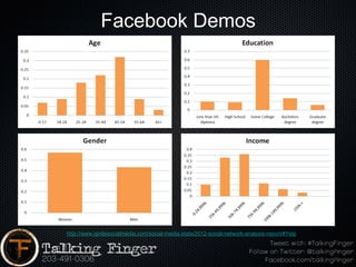 Facebook Demos




http://www.ignitesocialmedia.com/social-media-stats/2012-social-network-analysis-report/#Yelp
 