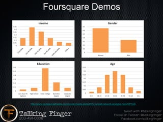 Foursquare Demos




http://www.ignitesocialmedia.com/social-media-stats/2012-social-network-analysis-report/#Yelp
 