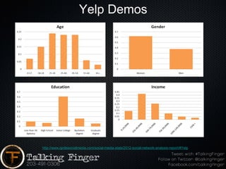 Yelp Demos




http://www.ignitesocialmedia.com/social-media-stats/2012-social-network-analysis-report/#Yelp
 