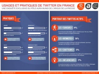 USAGES ET PRATIQUES DE TWITTER EN FRANCE
UNE ENQUÊTE EXCLUSIVE DU PÔLE AURA MUNDI DE L’ARGUS DE LA PRESSE

WWW.AURA-MUNDI.FR

MAITRISEZ VOTRE REPUTATION EN LIGNE

WWW.ARGUS-PRESSE.FR

 