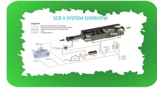 SELECTIVE CATALYTIC REDUCTION SYSTEM (SCR) | PPTX