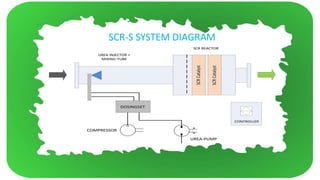 SELECTIVE CATALYTIC REDUCTION SYSTEM (SCR) | PPTX