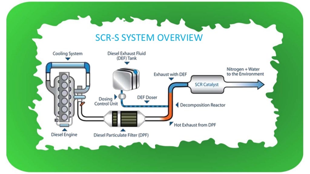 SELECTIVE CATALYTIC REDUCTION SYSTEM (SCR)