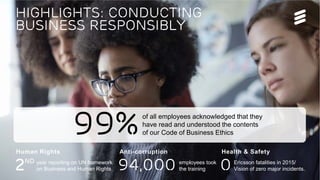 Highlights: Conducting
business responsibly
Human Rights Anti-corruption
94,000
Health & Safety
02nd employees took
the training
Ericsson fatalities in 2015/
Vision of zero major incidents.
99%of all employees acknowledged that they
have read and understood the contents
of our Code of Business Ethics
year reporting on UN framework
on Business and Human Rights
 