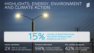 Highlights: Energy, environment
and climate Action
2X
Smart solutions Product take-back
98%
Our carbon footprint
42%offset our own carbon
footprint with smart solutions
recycling of materials
in products we take back
reduction compared
to 2011 baseline
15%
reduction of global Greenhouse
Gas (GHG) emissions made
possible by use of ICT
 