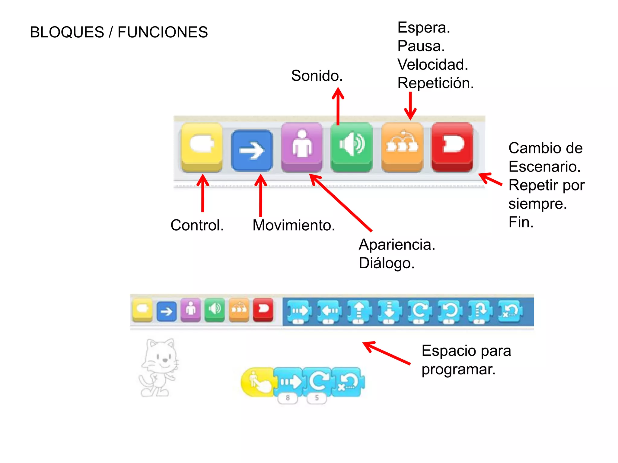 BLOQUES / FUNCIONES
Espacio para
programar.
Cambio de
Escenario.
Repetir por
siempre.
Fin.Control.
Apariencia.
Diálogo.
Movimiento.
Espera.
Pausa.
Velocidad.
Repetición.Sonido.