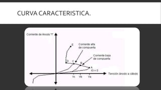 CURVA CARACTERISTICA.
 