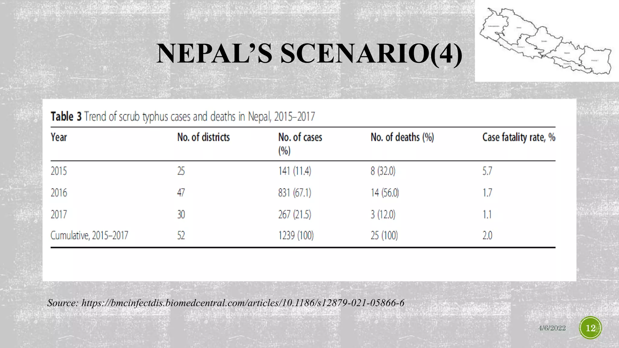 NEPAL’S SCENARIO(4)
4/6/2022 12
Source: https://bmcinfectdis.biomedcentral.com/articles/10.1186/s12879-021-05866-6
 