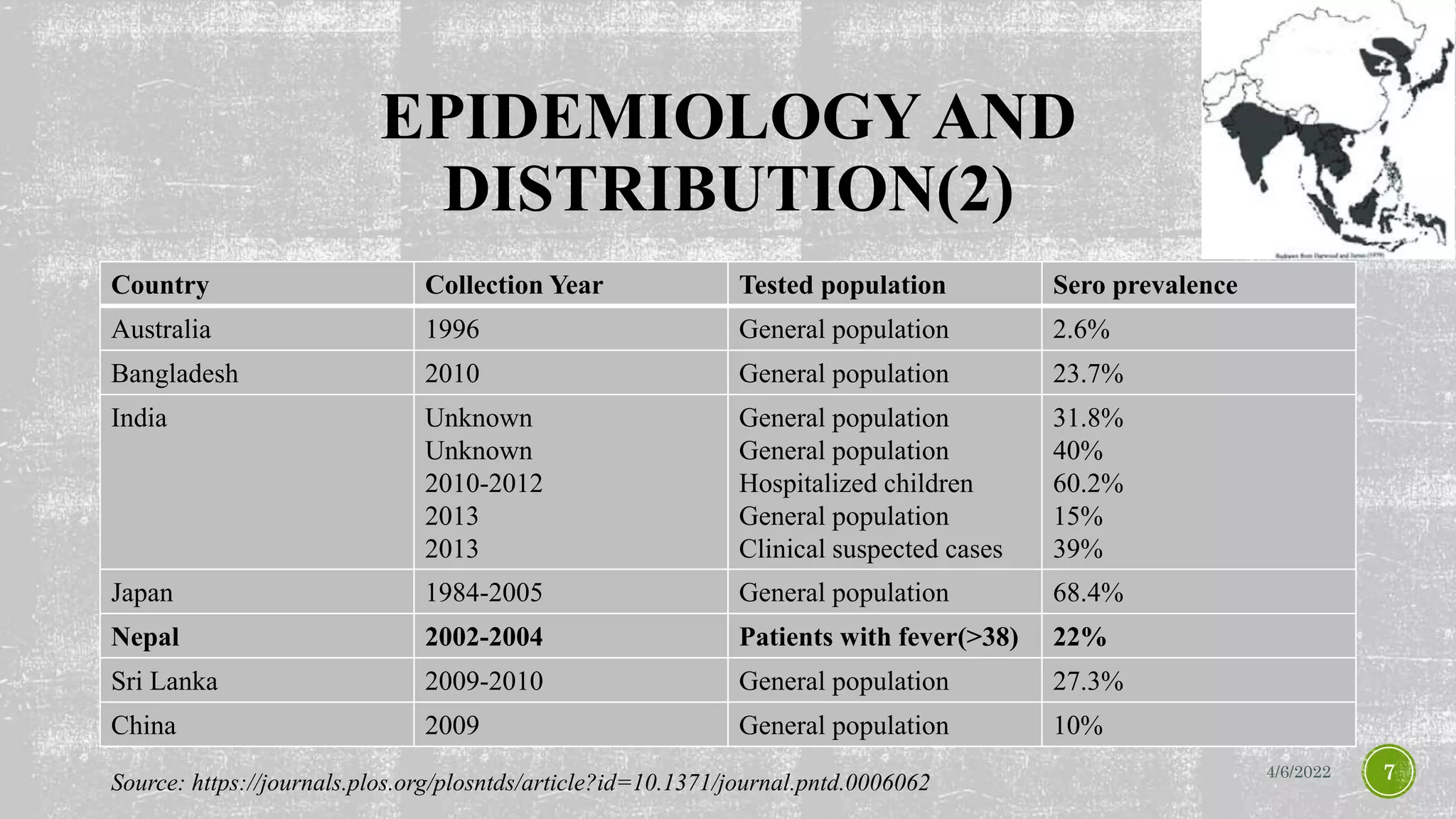 EPIDEMIOLOGY AND
DISTRIBUTION(2)
Country Collection Year Tested population Sero prevalence
Australia 1996 General population 2.6%
Bangladesh 2010 General population 23.7%
India Unknown
Unknown
2010-2012
2013
2013
General population
General population
Hospitalized children
General population
Clinical suspected cases
31.8%
40%
60.2%
15%
39%
Japan 1984-2005 General population 68.4%
Nepal 2002-2004 Patients with fever(>38) 22%
Sri Lanka 2009-2010 General population 27.3%
China 2009 General population 10%
4/6/2022 7
Source: https://journals.plos.org/plosntds/article?id=10.1371/journal.pntd.0006062
 