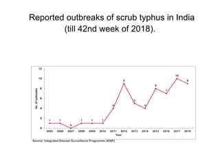 Reported outbreaks of scrub typhus in India
(till 42nd week of 2018).
 
