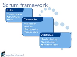 Scrum framework Product owner ScrumMaster Team Roles Planificación Revisión Retrospectiva Reunión diaria Ceremonias Product backlog Sprint backlog Burndown charts Artefactos 