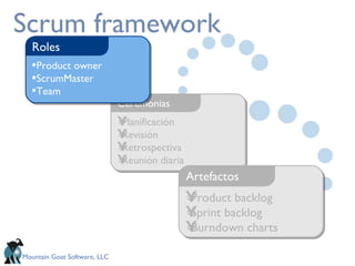 Scrum framework Product backlog Sprint backlog Burndown charts Artefactos Planificación Revisión Retrospectiva Reunión diaria Ceremonias Product owner ScrumMaster Team Roles 