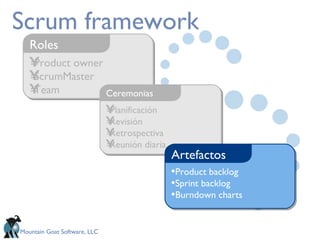 Scrum framework Product owner ScrumMaster Team Roles Planificación Revisión Retrospectiva Reunión diaria Ceremonias Product backlog Sprint backlog Burndown charts Artefactos 