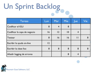 Un Sprint Backlog Tareas Codificar el IGU Codificar la capa de negocio Testear Escribir la ayuda on-line Escribir la clase foo Lun Mar Mie Jue Vie 8 16 8 12 8 4 12 16 8 4 11 8 4 8 8 Añadir logging de errores 8 10 16 8 8 
