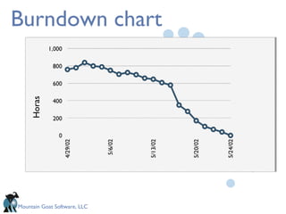 Burndown chart Horas 