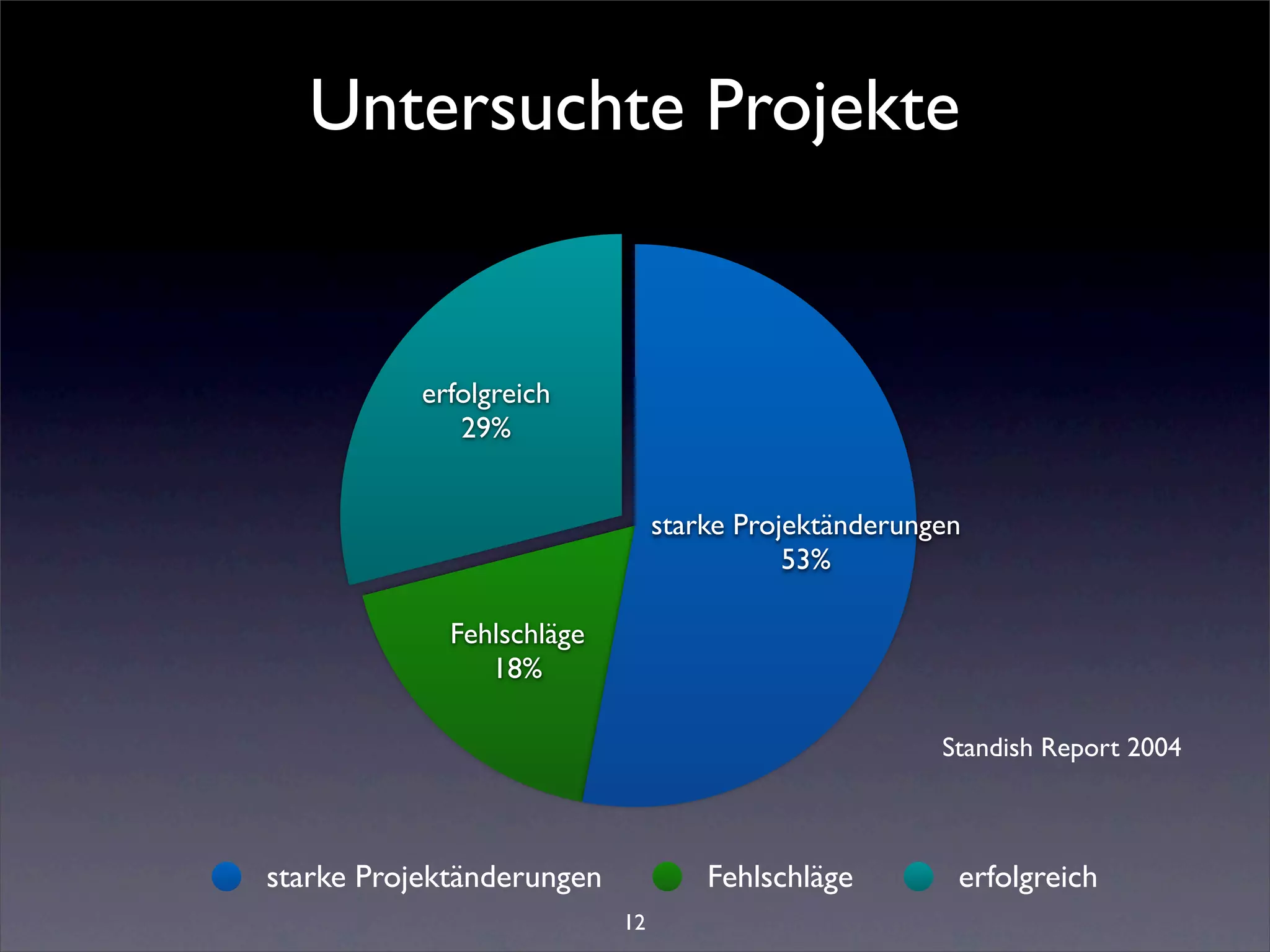 Untersuchte Projekte


           erfolgreich
              29%


                                starke Projektänderungen
                                           53%

             Fehlschläge
                18%

                                                      Standish Report 2004



starke Projektänderungen            Fehlschläge        erfolgreich
                           12
 