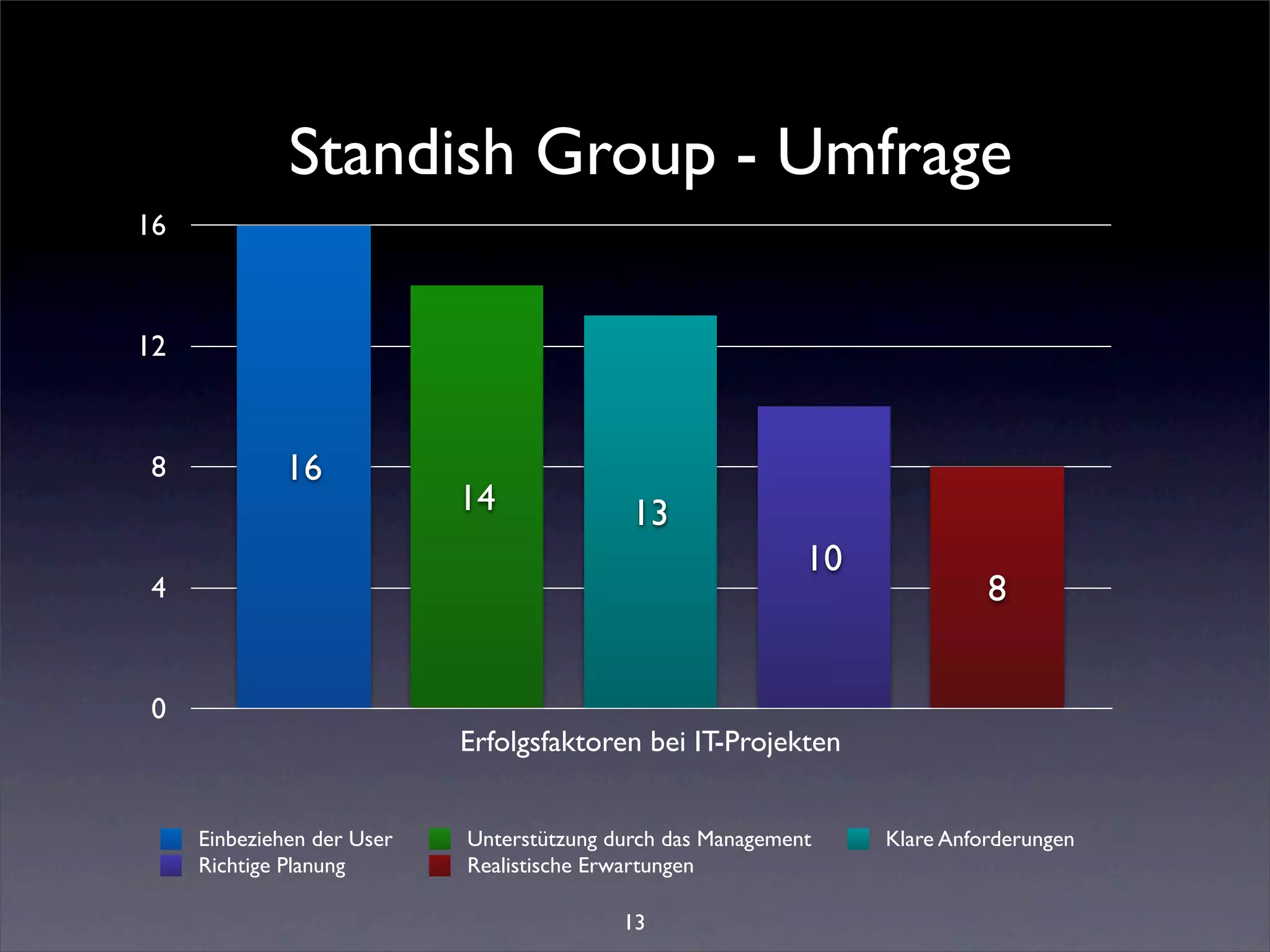 Standish Group - Umfrage
16



12



 8           16
                            14              13
                                                             10
 4                                                                          8


 0
                            Erfolgsfaktoren bei IT-Projekten


     Einbeziehen der User   Unterstützung durch das Management    Klare Anforderungen
     Richtige Planung       Realistische Erwartungen

                                           13
 