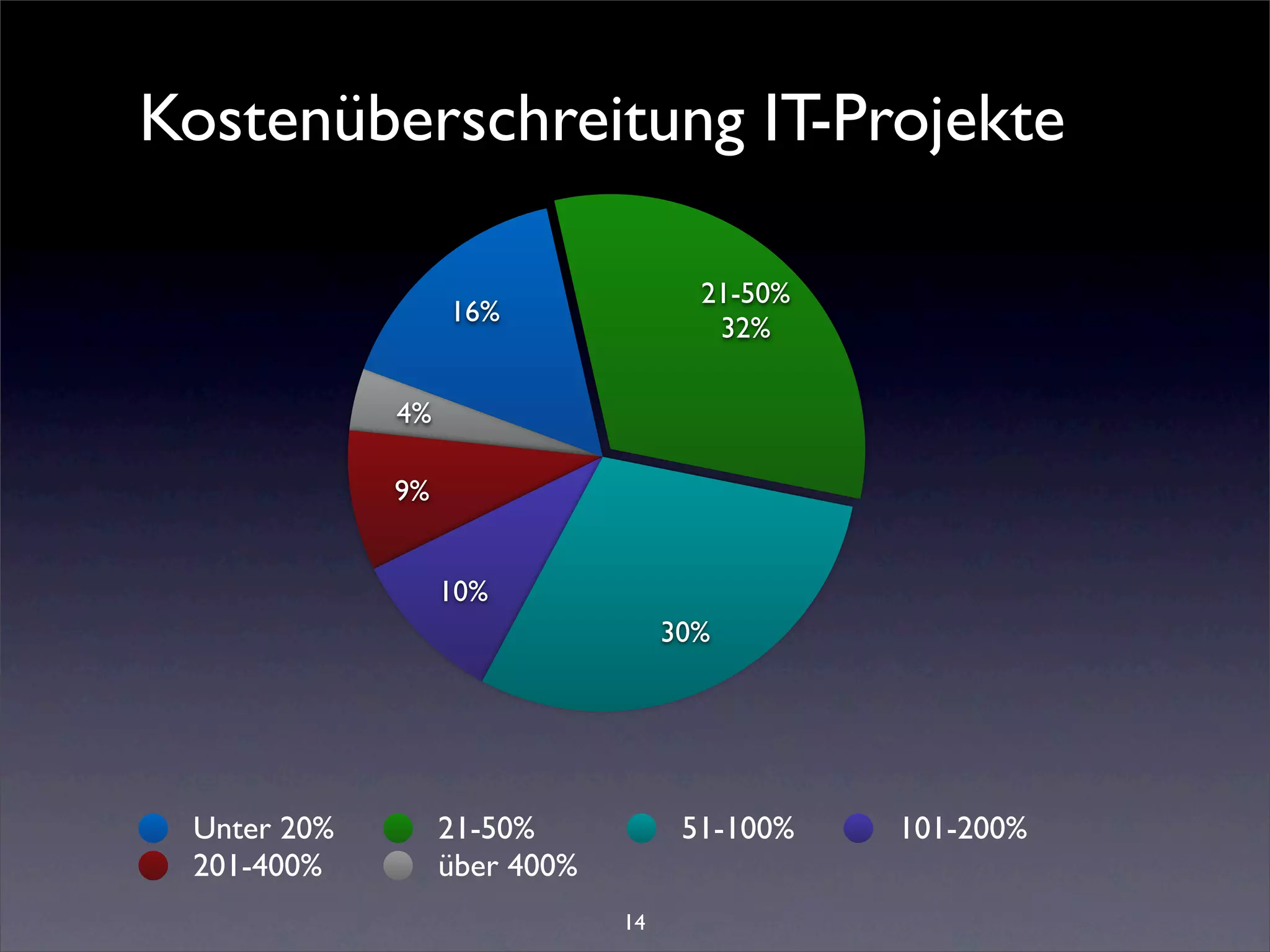Kostenüberschreitung IT-Projekte

                                     21-50%
                  16%
                                      32%

             4%

             9%


                  10%
                                   30%




 Unter 20%        21-50%            51-100%   101-200%
 201-400%         über 400%
                              14
 