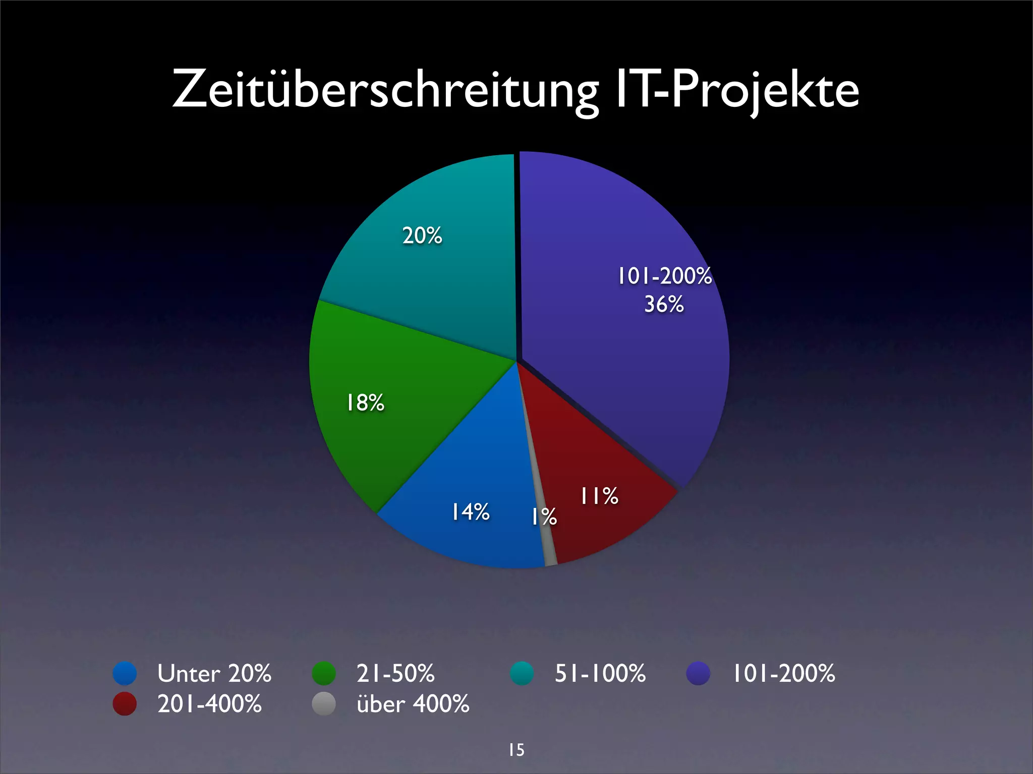 Zeitüberschreitung IT-Projekte

                  20%
                                          101-200%
                                            36%



            18%


                                        11%
                        14%        1%




Unter 20%   21-50%                  51-100%          101-200%
201-400%    über 400%
                              15
 